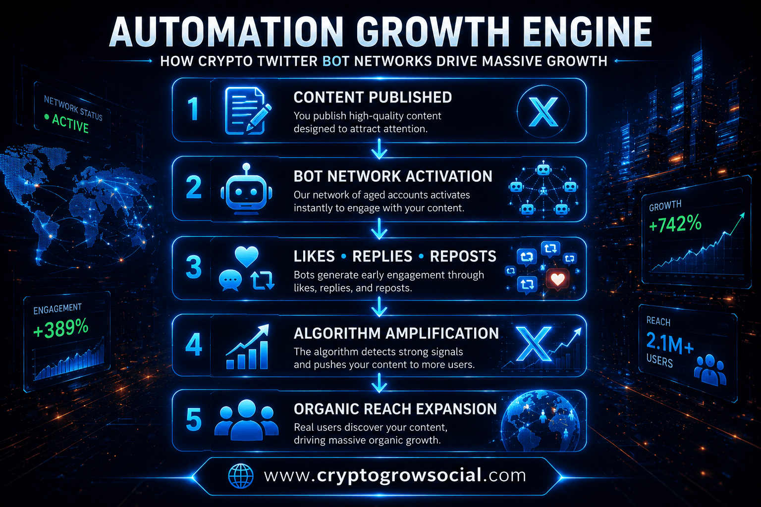 How Bot Networks Work
