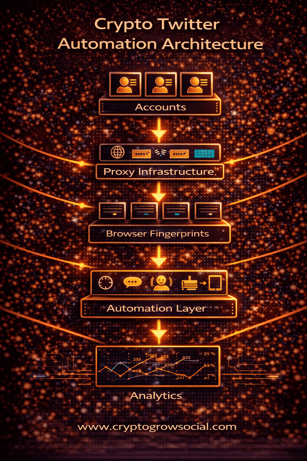 Automation Architecture