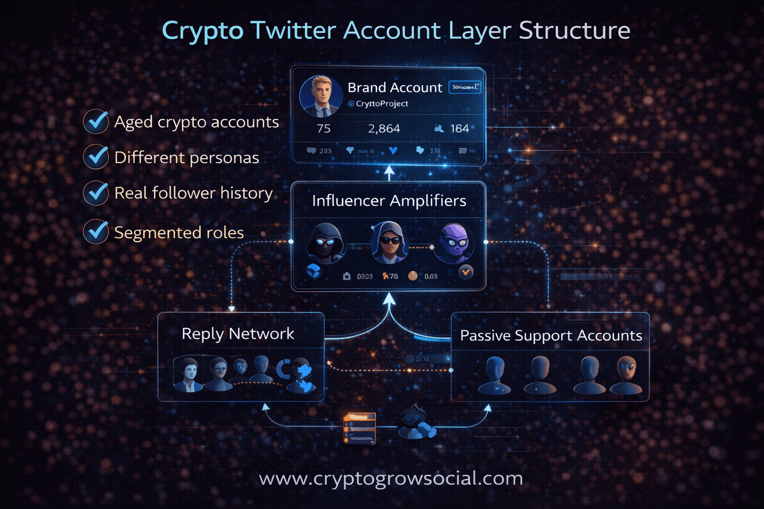 Core Components of a Crypto Twitter Growth System