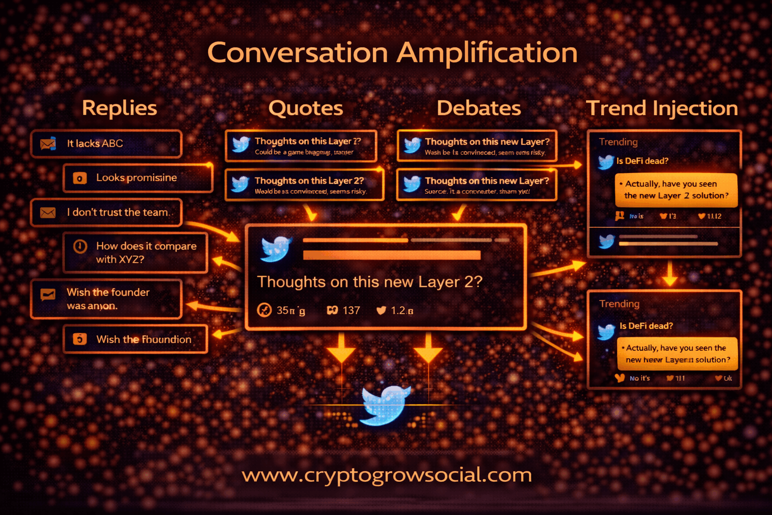 Conversation amplification system on Crypto Twitter using replies, quote tweets, debates and trend injection