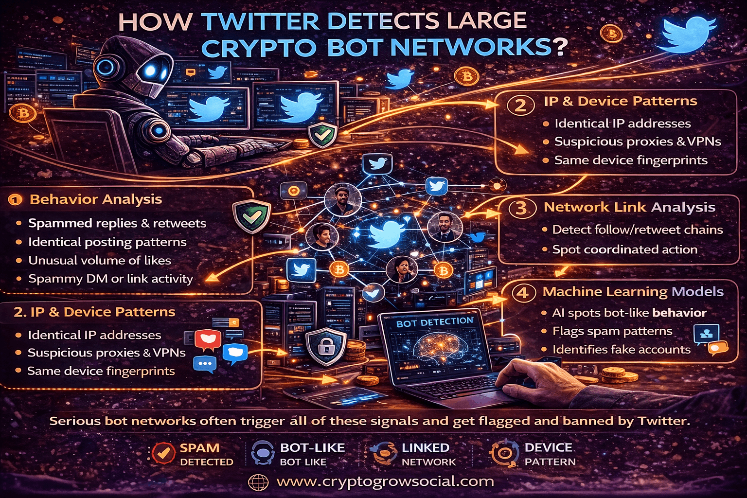 How Twitter Detects Large Crypto Bot Networks?