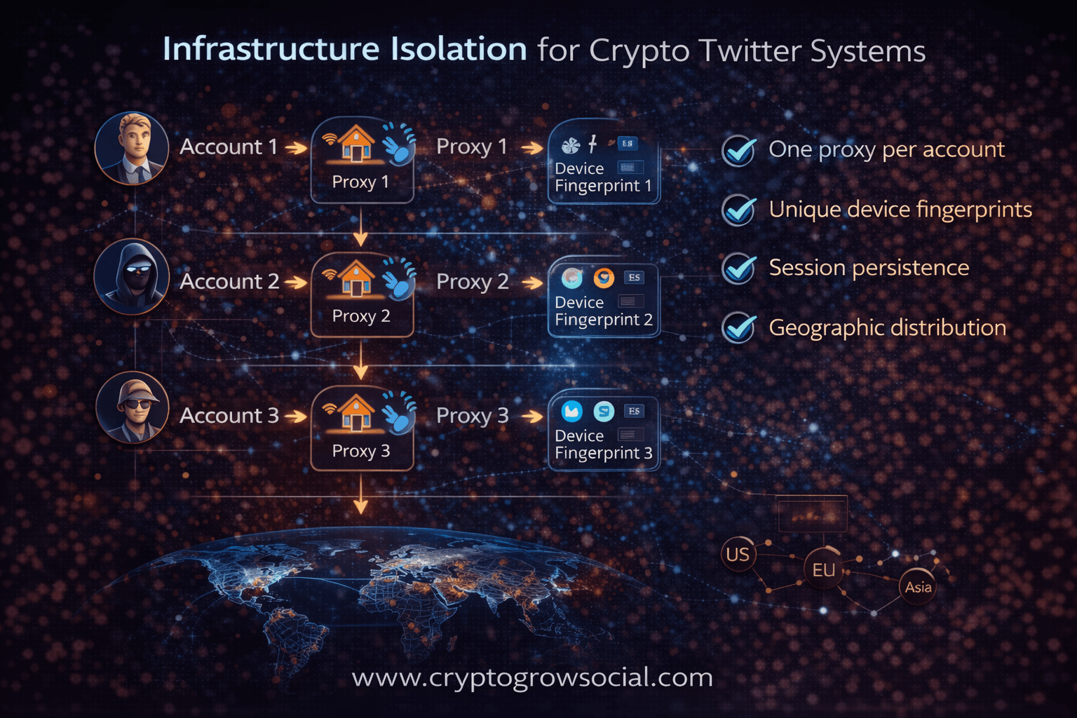 How CryptoGrowSocial Implements This Architecture?