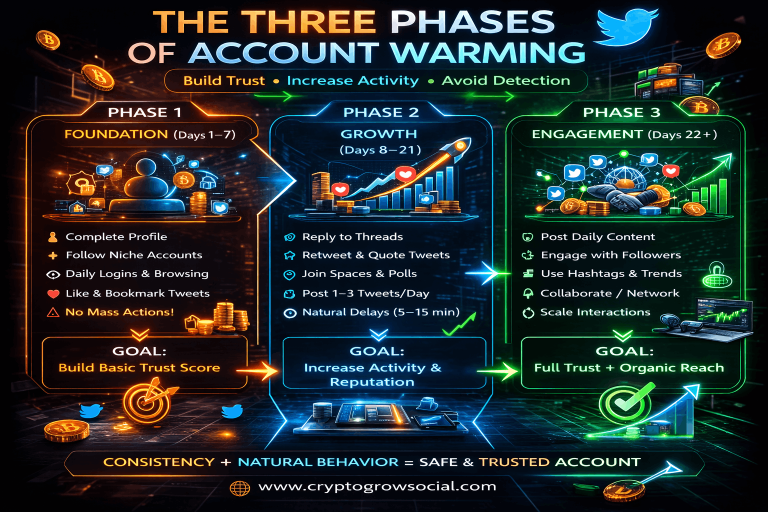 The Three Phases of Account Warming
