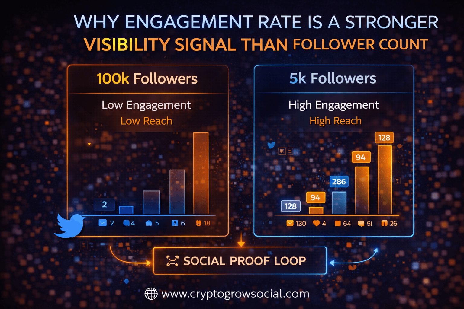 Why Engagement Rate Is Stronger Than Follower Count
