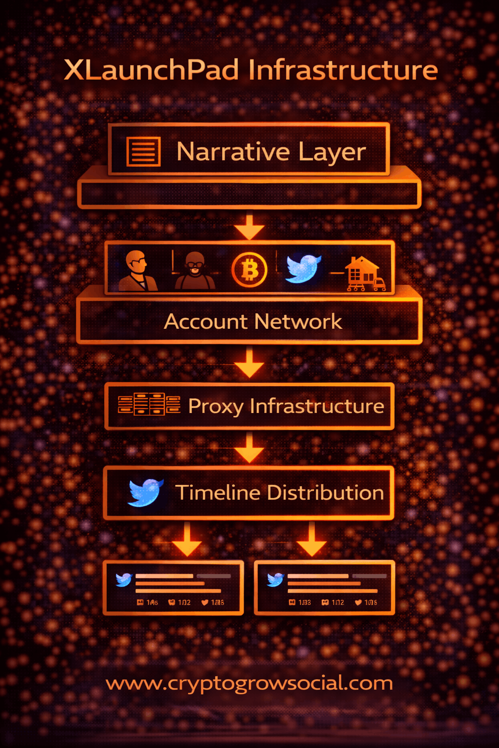 XLaunchPad infrastructure diagram showing narrative layer, account network, proxy infrastructure and timeline distribution