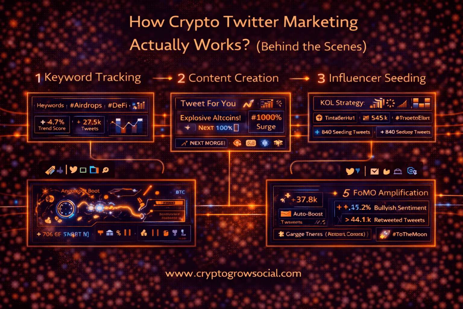 How Crypto Twitter Marketing Actually Works ? (Behind the Scenes)