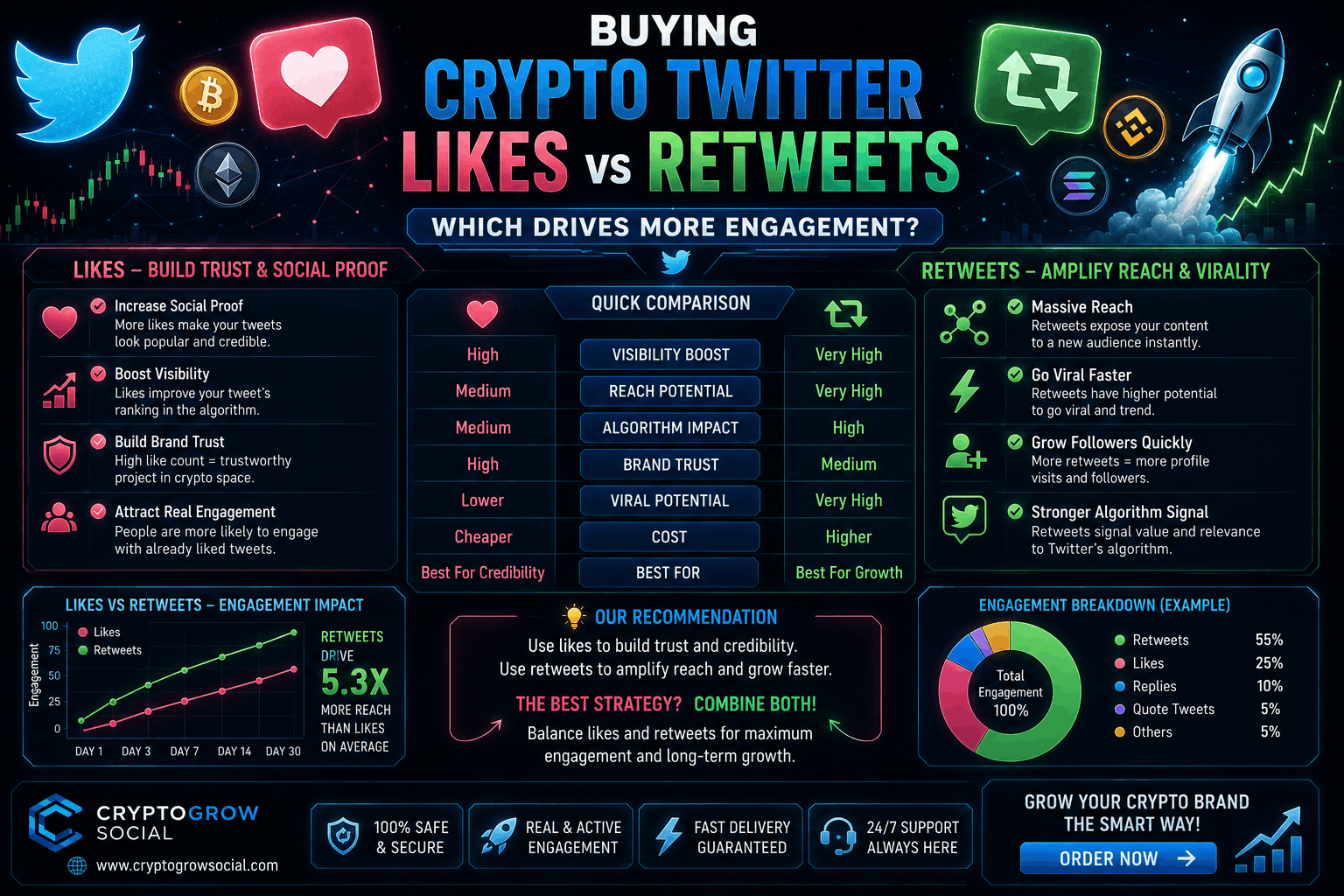 Buying Crypto Twitter Likes vs Retweets – Which Drives More Engagement?