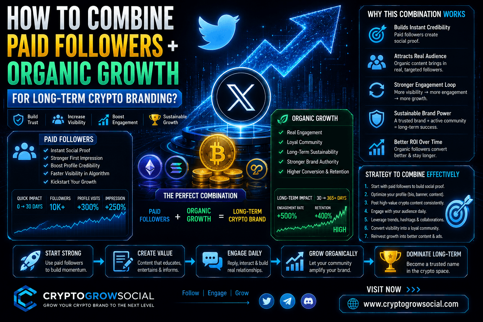 How to Combine Paid Followers + Organic Growth for Long-Term Crypto Branding?