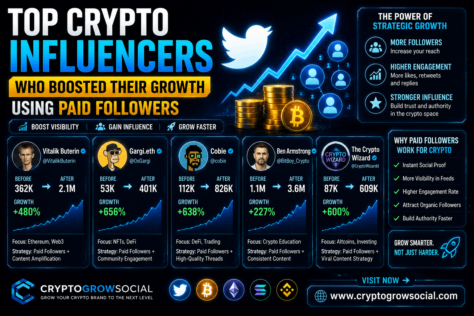 Top Crypto Influencers Who Boosted Their Growth Using Paid Followers
